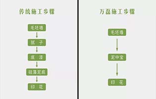 泥中寶和普通膩?zhàn)臃凼┕さ膮^(qū)別和優(yōu)勢？