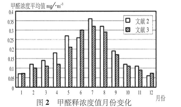 夏季有機涂料甲醛活躍釋放，而無機涂料則沒有